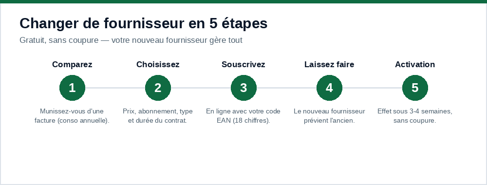 Changer de fournisseur d'énergie en 5 étapes