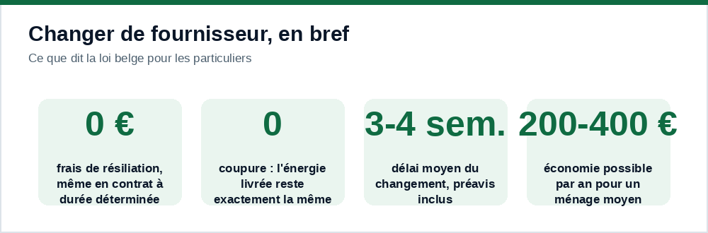 Changer de fournisseur d'énergie en chiffres