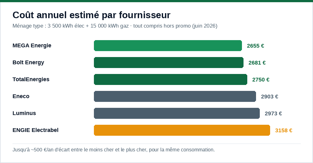 Coût annuel estimé par fournisseur d'énergie en Belgique