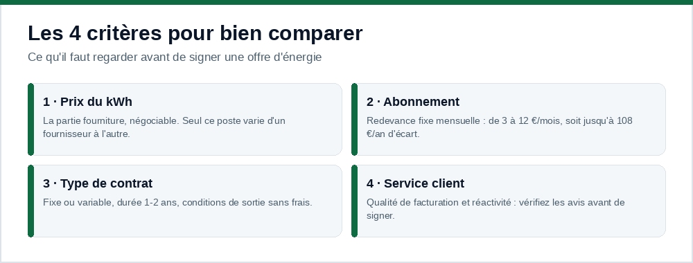 Les 4 critères pour comparer une offre d'énergie