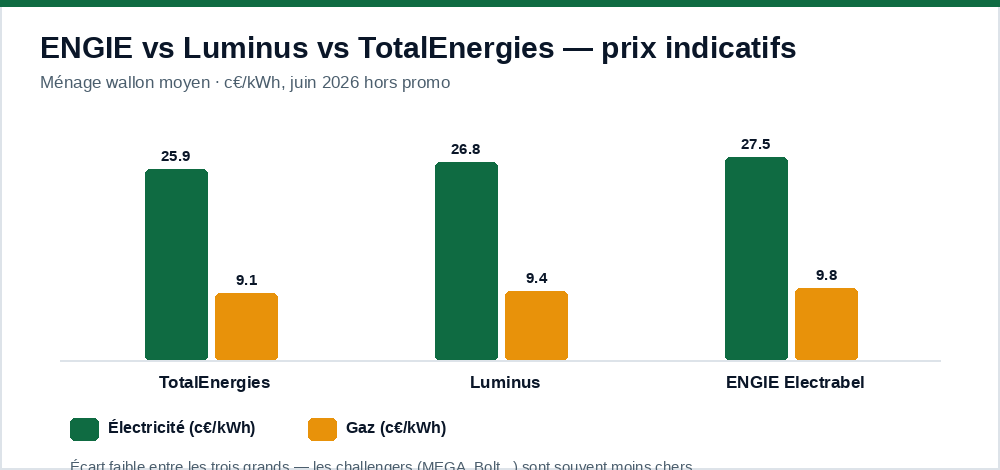Prix élec et gaz d'ENGIE, Luminus et TotalEnergies