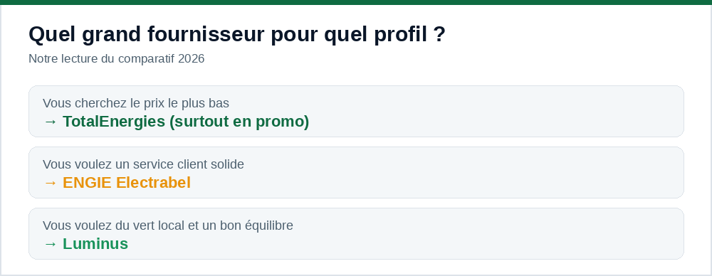 Quel fournisseur choisir selon votre profil