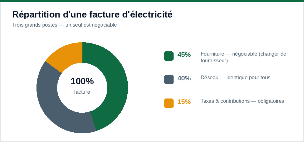 Répartition d'une facture d'électricité belge