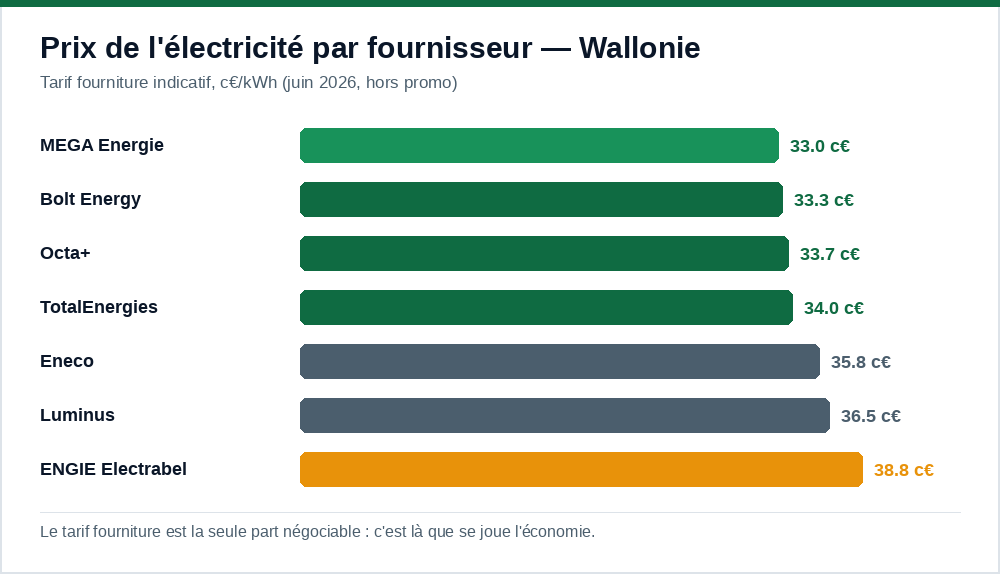 Prix de l'électricité par fournisseur en Wallonie
