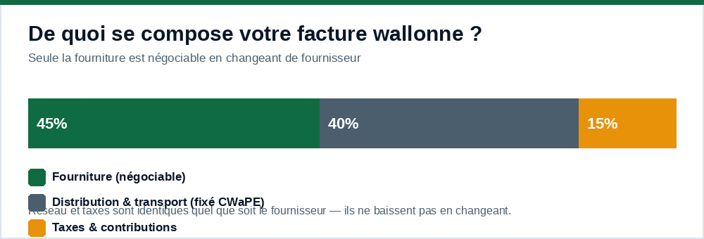 Composition d'une facture d'énergie en Wallonie