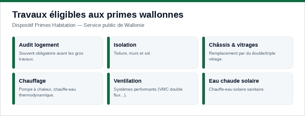 Travaux éligibles aux primes énergie wallonnes