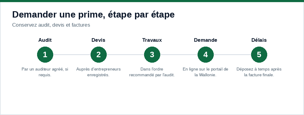 Demander une prime énergie en Wallonie étape par étape