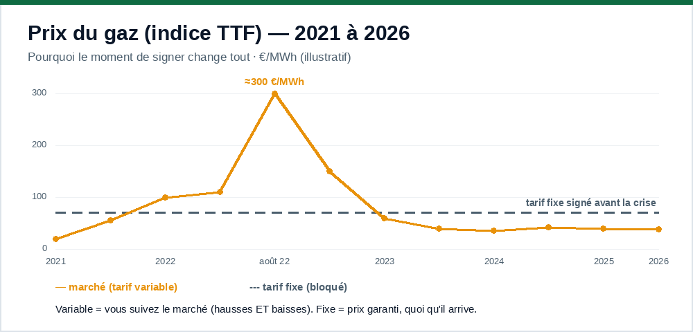 Évolution du prix du gaz TTF 2021-2026, fixe contre variable