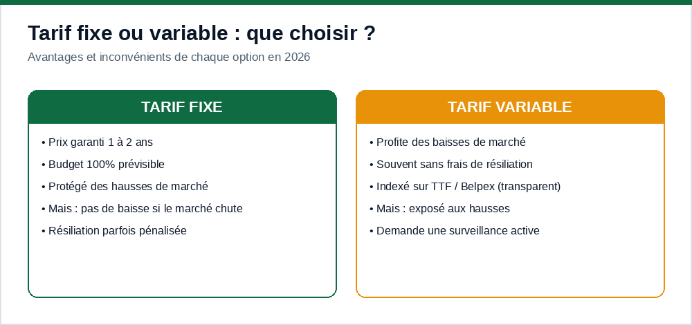 Comparaison tarif fixe et tarif variable